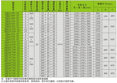 過(guò)濾面積1-40平米板框壓濾機(jī)參數(shù)